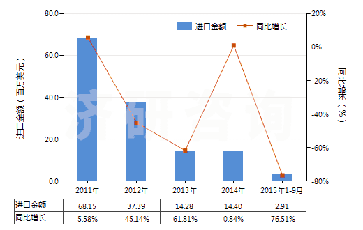 2011-2015年9月中國三氯甲烷(氯仿)(HS29031300)進(jìn)口總額及增速統(tǒng)計(jì)